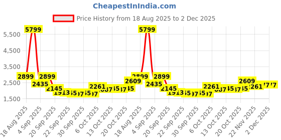 myntra.com bebe Women Collarless Self Design Tailored Jacket bebe Price History Graph from 18 Aug 2025 to 1 Dec 2025
