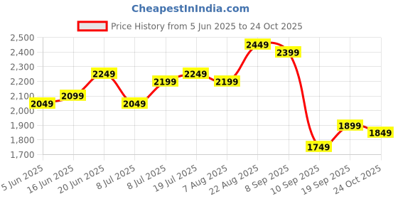 myntra.com bebe Women Colourblocked A-Line Dress bebe Price History Graph from 5 Jun 2025 to 24 Oct 2025