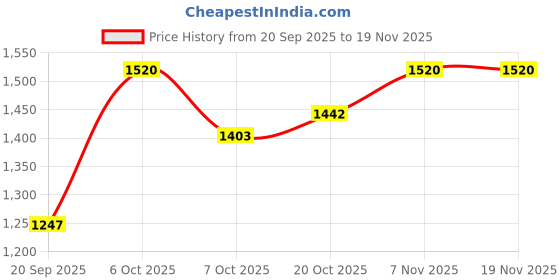myntra.com bebe Women Colourblocked Round Toe Front-Open Sweaters bebe Price History Graph from 20 Sep 2025 to 18 Nov 2025