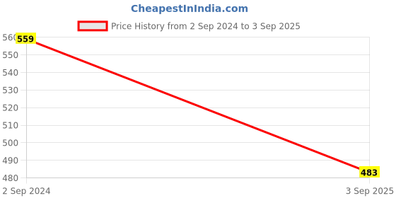 myntra.com bebe Women Coral AM-PM Solid Puff Sleeves Regular Top bebe Price History Graph from 2 Sep 2024 to 3 Sep 2025