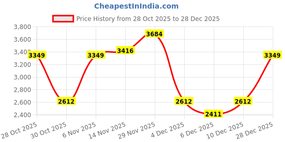 myntra.com bebe Women Cowl Neck Basic Jumpsuit with Embellished bebe Price History Graph from 28 Oct 2025 to 28 Dec 2025