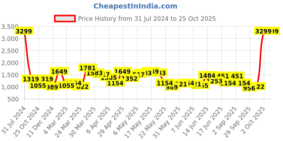 myntra.com bebe Women Denim Daze Flared-Fit Mid-Rise Slash Knee Bootcut Jeans bebe Price History Graph from 31 Jul 2024 to 24 Oct 2025