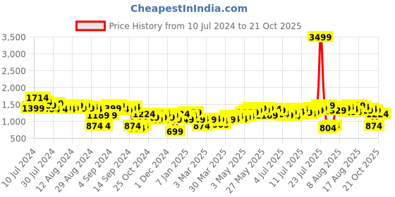 myntra.com bebe Women Denim Daze Frayed Hem Mom Fit High-Rise Jeans bebe Price History Graph from 10 Jul 2024 to 21 Oct 2025