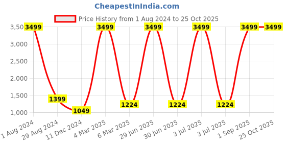 myntra.com bebe Women Denim Daze High-Rise Slash Knee Wide Leg Jeans bebe Price History Graph from 1 Aug 2024 to 25 Oct 2025