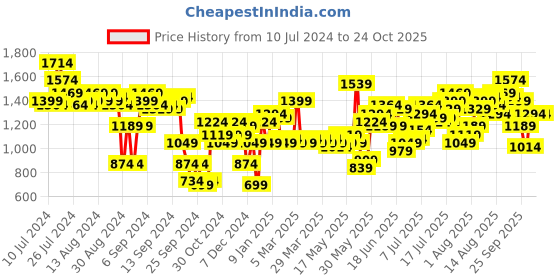 myntra.com bebe Women Denim Daze Straight Fit High-Rise Jeans bebe Price History Graph from 10 Jul 2024 to 24 Oct 2025