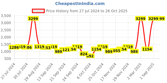 myntra.com bebe Women Denim Daze Super Skinny Fit High-Rise Stretchable Jeans bebe Price History Graph from 27 Jul 2024 to 25 Oct 2025
