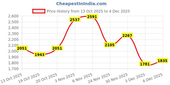 myntra.com bebe Women Double-Breasted Notched Lapel Overcoat Coats bebe Price History Graph from 13 Oct 2025 to 3 Dec 2025