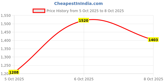 myntra.com bebe Women Drop Waist Fit & Flare Asymmetrical Hem Dress bebe Price History Graph from 5 Oct 2025 to 8 Oct 2025