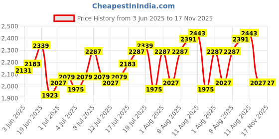 myntra.com bebe Women Embellished Basic Jumpsuit bebe Price History Graph from 3 Jun 2025 to 17 Nov 2025