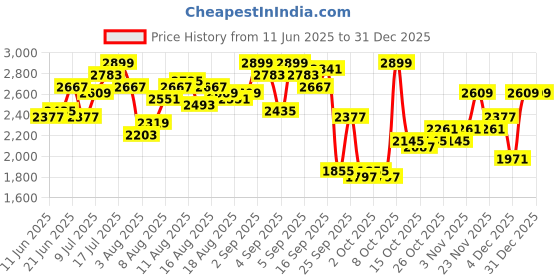 myntra.com bebe Women Embellished Basic Jumpsuit bebe Price History Graph from 11 Jun 2025 to 31 Dec 2025