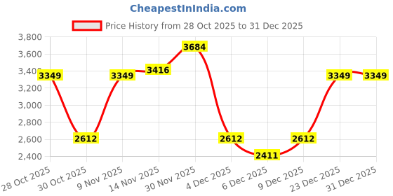 myntra.com bebe Women Embellished Halter Neck Basic Jumpsuit bebe Price History Graph from 28 Oct 2025 to 31 Dec 2025