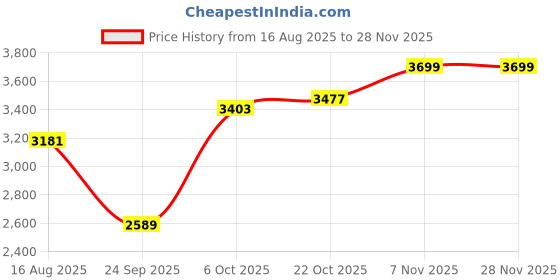 myntra.com bebe Women Embellished Sequin Halter Neck Maxi Dress bebe Price History Graph from 16 Aug 2025 to 26 Nov 2025