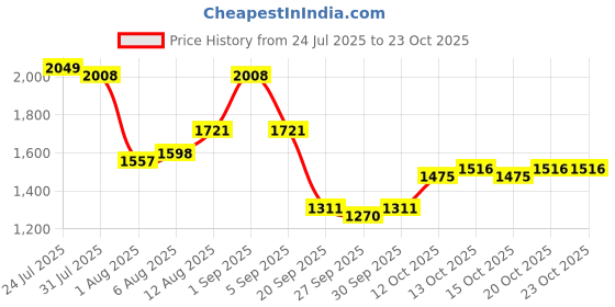 myntra.com bebe Women Fashion bebe Price History Graph from 24 Jul 2025 to 22 Oct 2025