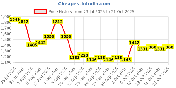 myntra.com bebe Women Fashion bebe Price History Graph from 23 Jul 2025 to 21 Oct 2025