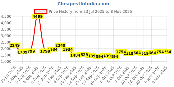 myntra.com bebe Women Fashion bebe Price History Graph from 23 Jul 2025 to 2 Nov 2025