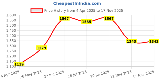 myntra.com bebe Women Fit and Flare Dress bebe Price History Graph from 4 Apr 2025 to 17 Nov 2025
