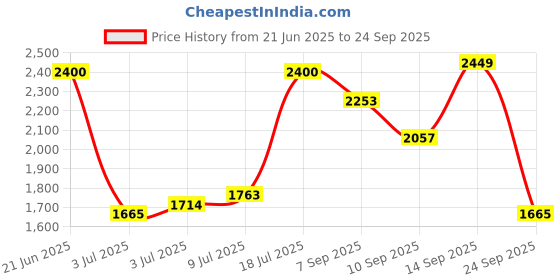 myntra.com bebe Women Fit & Flare Maxi Dress bebe Price History Graph from 21 Jun 2025 to 24 Sep 2025