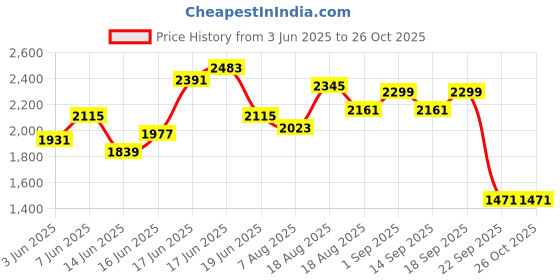myntra.com bebe Women Fit & Flare Tiered Maxi Dress bebe Price History Graph from 3 Jun 2025 to 26 Oct 2025