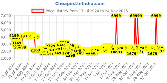myntra.com bebe Women Fitted Top With Fared Trousers Co-Ords Set bebe Price History Graph from 17 Jul 2024 to 24 Nov 2025