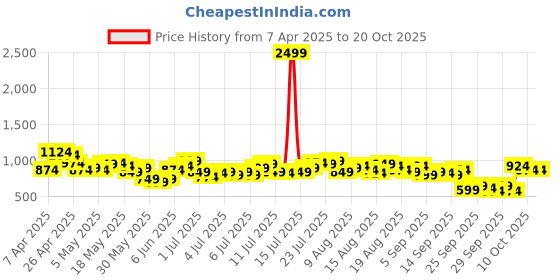 myntra.com bebe Women Flared High-Rise Stretchable Jeans bebe Price History Graph from 7 Apr 2025 to 20 Oct 2025