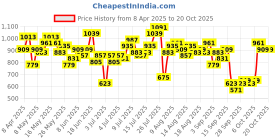 myntra.com bebe Women Flared Low Distress Stretchable Jeans bebe Price History Graph from 8 Apr 2025 to 20 Oct 2025