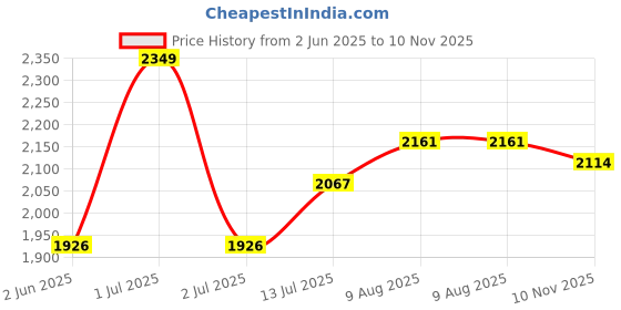 myntra.com bebe Women Flared Sleeve A-Line Dress bebe Price History Graph from 2 Jun 2025 to 10 Nov 2025