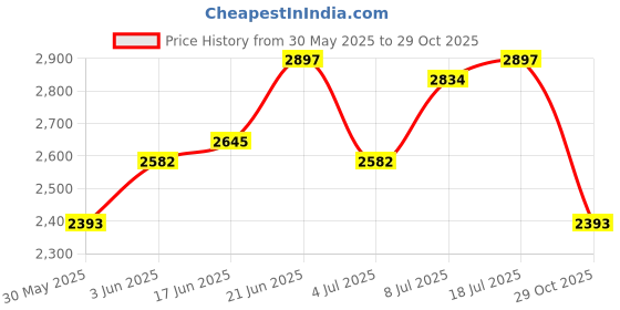 myntra.com bebe Women Floral Print Gown Dress bebe Price History Graph from 30 May 2025 to 29 Oct 2025