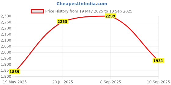 myntra.com bebe Women Floral Print Maxi Dress bebe Price History Graph from 19 May 2025 to 10 Sep 2025