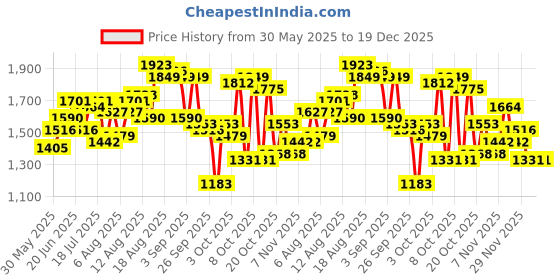 myntra.com bebe Women Floral Printed V-Neck Fit & Flare Maxi Dress bebe Price History Graph from 30 May 2025 to 19 Dec 2025