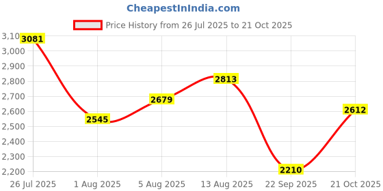 myntra.com bebe Women Floral Self Design Fit and Flare Maxi Dress bebe Price History Graph from 26 Jul 2025 to 21 Oct 2025