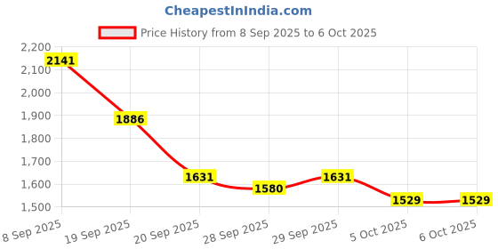 myntra.com bebe Women Front-Open Spread Collar Long Sleeve Overcoat bebe Price History Graph from 8 Sep 2025 to 4 Oct 2025