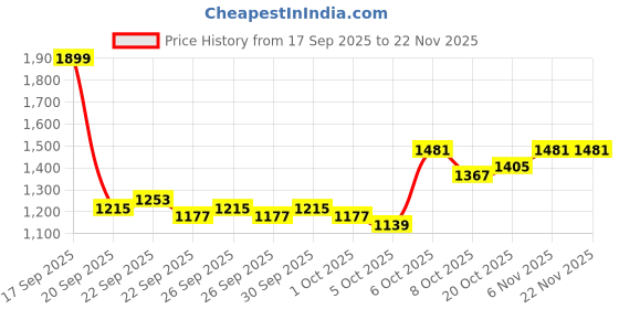 myntra.com bebe Women Geometric Printed Round Neck Pullover bebe Price History Graph from 17 Sep 2025 to 22 Nov 2025