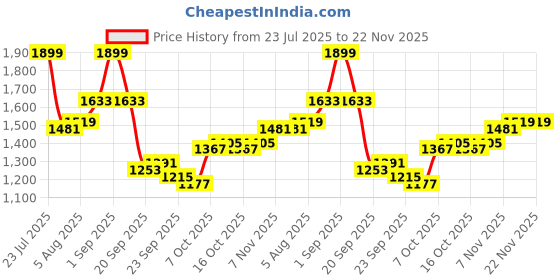myntra.com bebe Women Geometric Self Design Mock Collar Sweatshirt bebe Price History Graph from 23 Jul 2025 to 22 Nov 2025