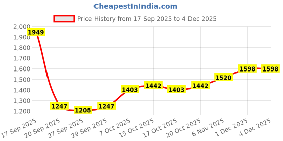 myntra.com bebe Women Geometric Self Design Round Neck Applique Sweaters bebe Price History Graph from 17 Sep 2025 to 4 Dec 2025