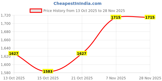 myntra.com bebe Women Geometric Self Design Round Neck Longline Front-Open Sweaters bebe Price History Graph from 13 Oct 2025 to 27 Nov 2025