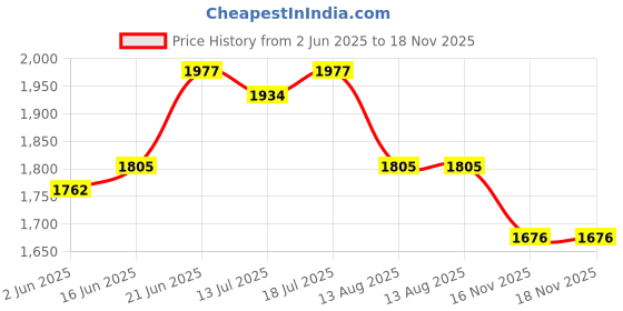 myntra.com bebe Women Gown Dress bebe Price History Graph from 2 Jun 2025 to 16 Nov 2025