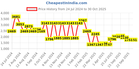 myntra.com bebe Women Green Lens & Silver-Toned Aviator Sunglasses UV Protected Lens Bebe 3042 C2 S bebe Price History Graph from 24 Jul 2024 to 29 Oct 2025