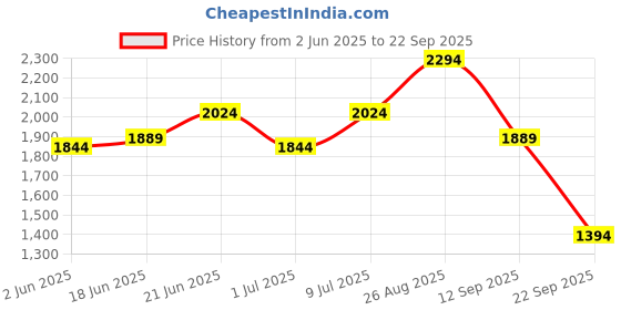 myntra.com bebe Women Halter Neck A-Line Mini Dress bebe Price History Graph from 2 Jun 2025 to 22 Sep 2025