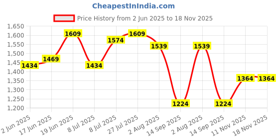 myntra.com bebe Women Halter Neck Cut Outs Slits Maxi Dress bebe Price History Graph from 2 Jun 2025 to 18 Nov 2025