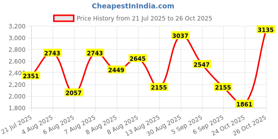 myntra.com bebe Women Halter Neck Fit and Flare Midi Dress bebe Price History Graph from 21 Jul 2025 to 26 Oct 2025