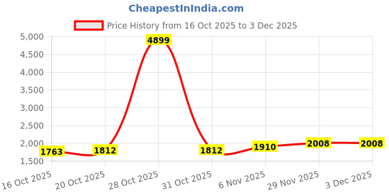 myntra.com bebe Women High-Rise A-Line Midi Skirt bebe Price History Graph from 16 Oct 2025 to 3 Dec 2025