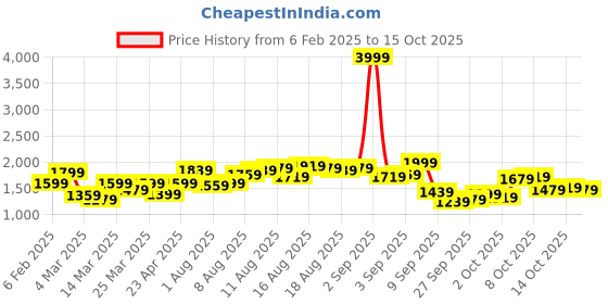 myntra.com bebe Women High-Rise Light Fade Jeans bebe Price History Graph from 6 Feb 2025 to 15 Oct 2025