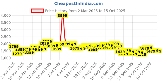 myntra.com bebe Women High-Rise Light Fade Jeans bebe Price History Graph from 2 Mar 2025 to 15 Oct 2025