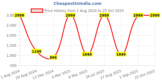 myntra.com bebe Women Indigo Denim Daze Super Skinny Fit High-Rise Embroidered Jeans bebe Price History Graph from 1 Aug 2024 to 25 Oct 2025
