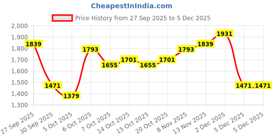 myntra.com bebe Women Lapel Collar Checked Tailored Jacket bebe Price History Graph from 27 Sep 2025 to 4 Dec 2025