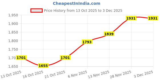 myntra.com bebe Women Lapel Collar Self Design Sherpa Jacket bebe Price History Graph from 13 Oct 2025 to 3 Dec 2025