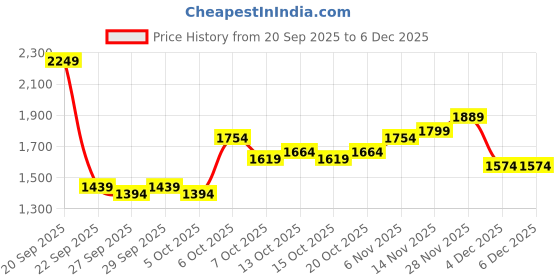 myntra.com bebe Women Lapel Collar Solid Tailored Jacket bebe Price History Graph from 20 Sep 2025 to 4 Dec 2025