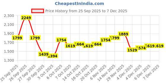 myntra.com bebe Women Lapel Collar Solid Tailored Jacket bebe Price History Graph from 25 Sep 2025 to 7 Dec 2025