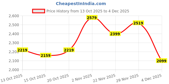myntra.com bebe Women Lapel Collar Solid Tailored Jacket bebe Price History Graph from 13 Oct 2025 to 4 Dec 2025