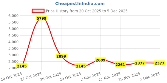 myntra.com bebe Women Lightweight Puffer Jacket bebe Price History Graph from 20 Oct 2025 to 5 Dec 2025